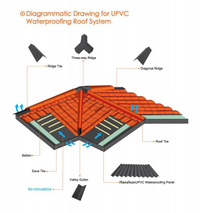 UPVC Waterproofing Panel