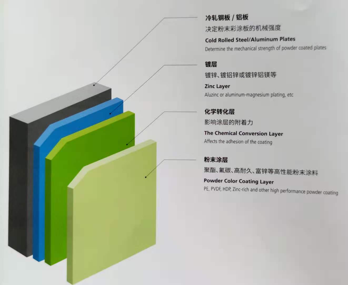 Powder Coated Steel & Aluminium Plate Coating Structure